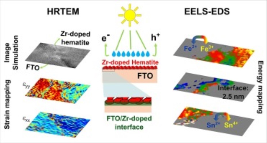 Nanostructured FTO/Zr-hematite interfaces for solar water-splitting applications